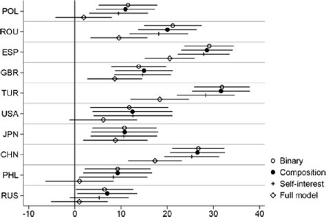 2 Attitudes To General Redistribution 0 100 Scale Download