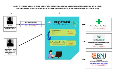 Tata Cara Registrasi Mahasiswa Baru Peserta Lulus Sima Unand Dan Smmptn Barat 2024