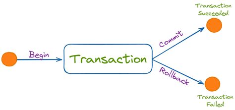 Algodaily Transactions In Sql