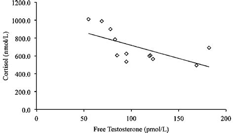 The Relationship Between Testosterone And Cortisol Immediately