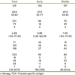 Characteristics Of Cases Treated With Robot Assisted Radical