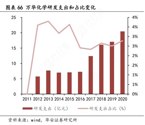 怎样理解万华化学研发支出和占比变化这个问题 行行查 行业研究数据库