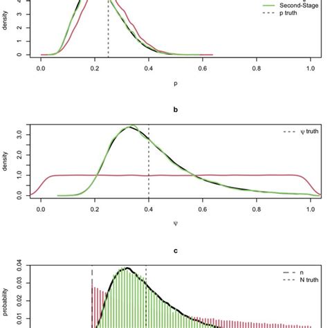 Marginal Posterior Distributions For A B C And D N