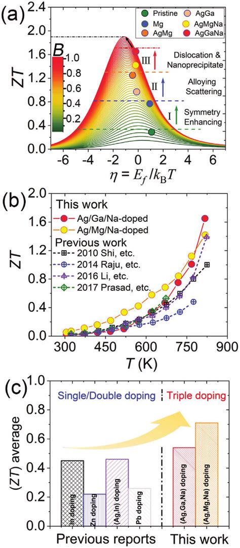 A Quality Factor Analysis On The Relationship Of η Versus Zt The Download Scientific Diagram