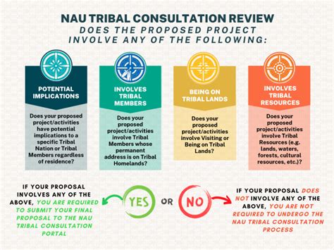 Nau Tribal Consultation The Office Of Native American Initiatives