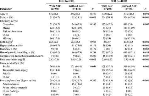 Demographic Characteristics Of The Deceased Donors Download Table