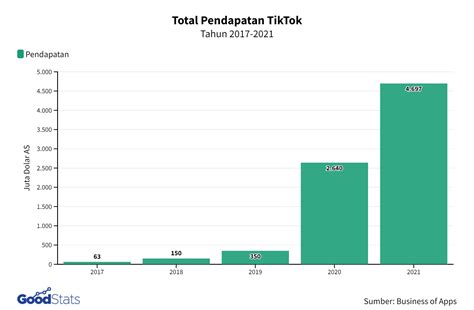 Jumlah Pengguna Tiktok Di Dunia Edisi Statistik Pengguna Media