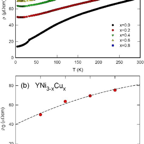 Temperature Dependent Electrical Resistivity T A And Composition