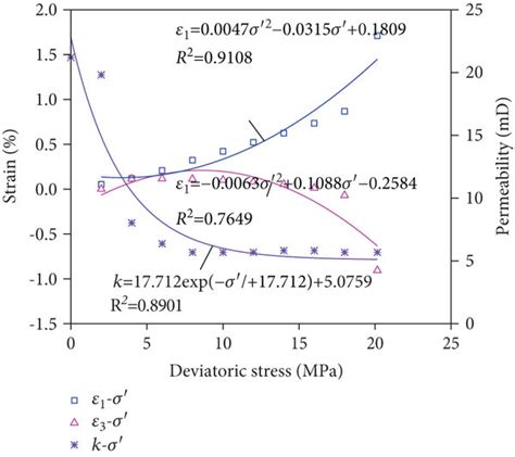 Strain Deviatoric Stress Permeability Curves Of Sample J1 At Different Download Scientific