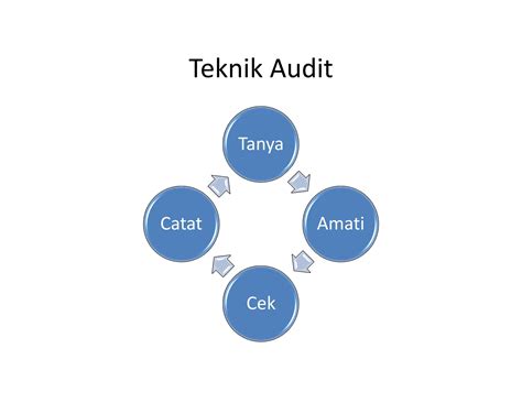 Teknis Audit Internal Untuk Penerapan Iso Ppt