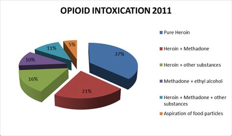 Opioid intoxication for 2011 | Download Scientific Diagram