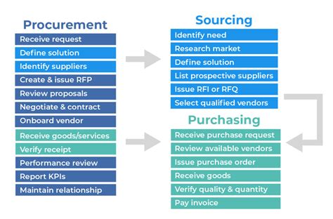 Descubre La Diferencia Entre Compras Y Abastecimiento Opinion Duel