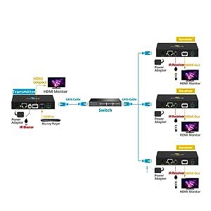 Amazon Gofanco 1080p HDMI Extender Over IP Ethernet Receiver