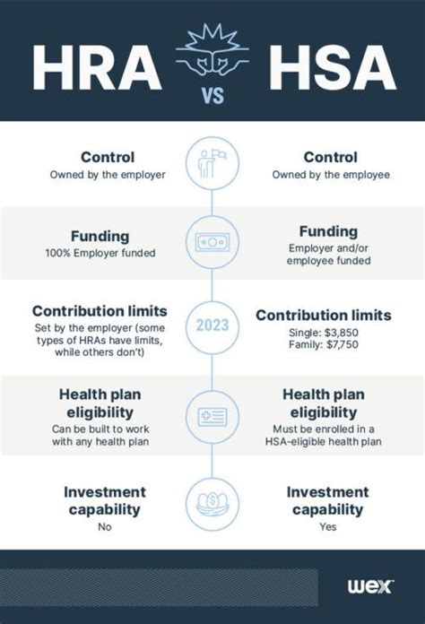 Hra Vs Hsa What You Need To Know Wex Inc