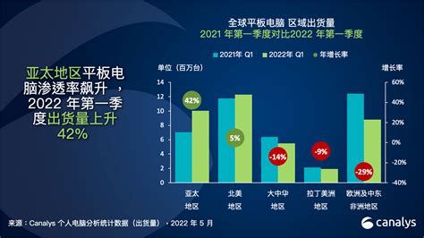 Canalys：2022 年第一季度 Pc 市场出货量达 118 亿台，同比下滑 3电脑平板教育