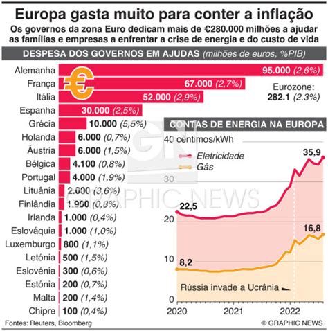 Custo De Vida Europa Gasta Muito Para Conter A Inflação Infographic