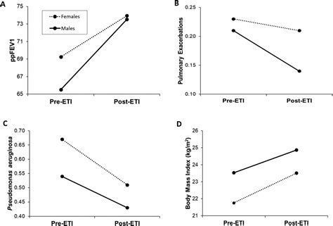 Sex Differences In Outcomes Of People With Cystic Fibrosis Treated With