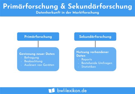 Primärforschung Sekundärforschung Definition Erklärung Beispiele