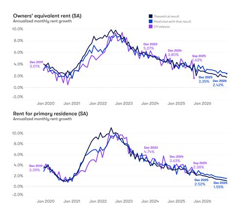 Zillow: CPI Shelter Forecast, December 2025 - Zillow Research