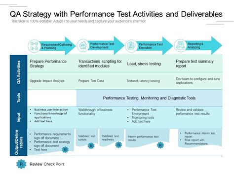 Qa Strategy With Performance Test Activities And Deliverables Presentation Graphics