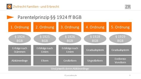 Gesetzliche Erbfolge Familien Und Erbrecht