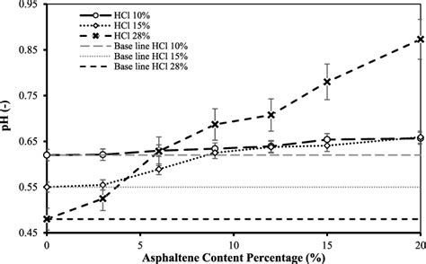 pH value changes after treatment of different concentrations of HCl ...