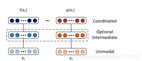 多模态特征表示和融合 多模态特征融合 Csdn博客