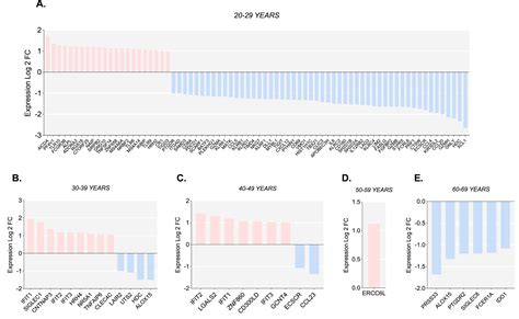 Biological Sex And Age Related Differences Shape The Antiviral Response