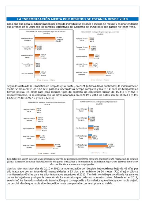 La IndemnizaciÓn Media Por Despido Se Estanca Desde 2018 Laboral