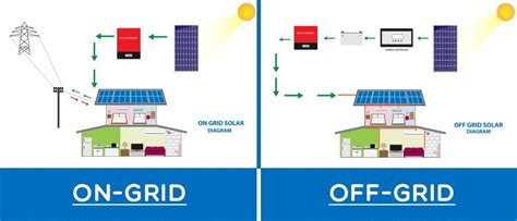 Mengenal Sistem On Grid Dan Off Grid Roda Mas Abadi