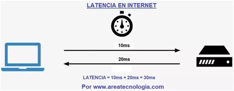 Latencia Internet Qu Es Y C Mo Afecta Tu Conexi N Coop La Lonja