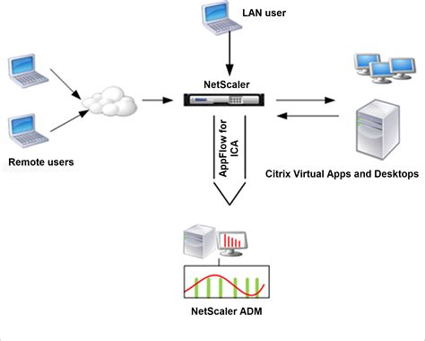 Enabling Hdx Insight Data Collection Netscaler Application Delivery