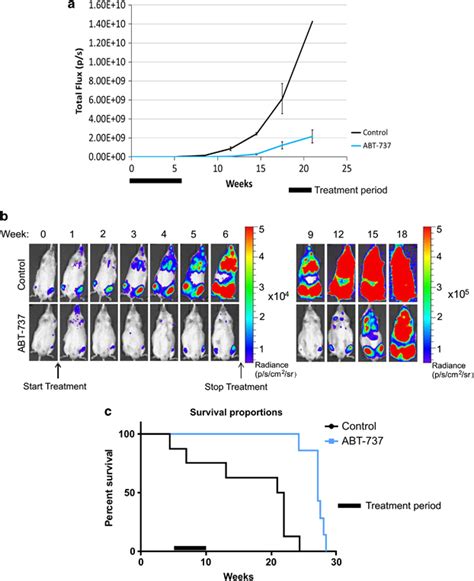 ABT 737 Impairs Expansion Of Human Primary BCR ABL ALL Cells In Vivo