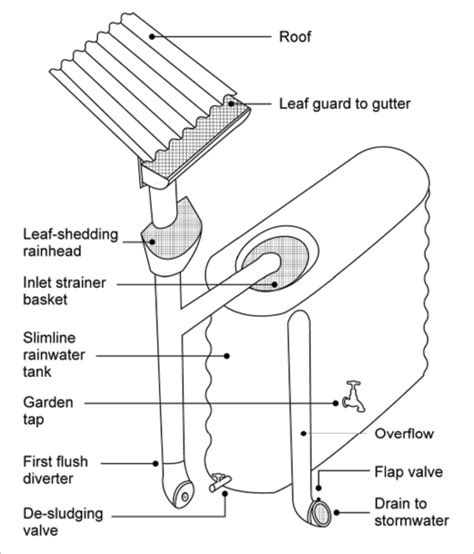 Diagram Rainwater Harvesting System Design