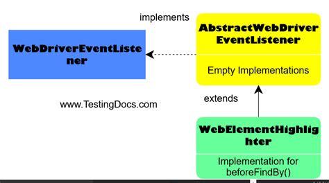 Highlight Web Elements On The Page In Selenium Tests Testingdocs