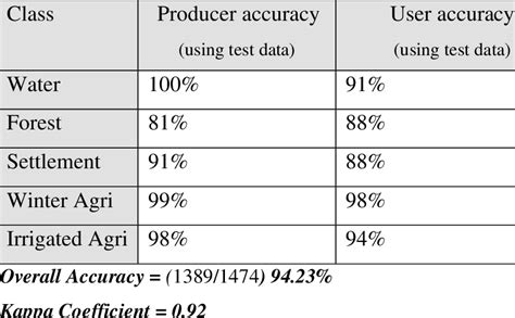 Accuracy Assessment Of Classified Map Of 1989 Download Table