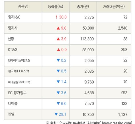 Fnrassi 형지iandc 양지사 등 10종목 52주 신고가 경신 네이트 뉴스