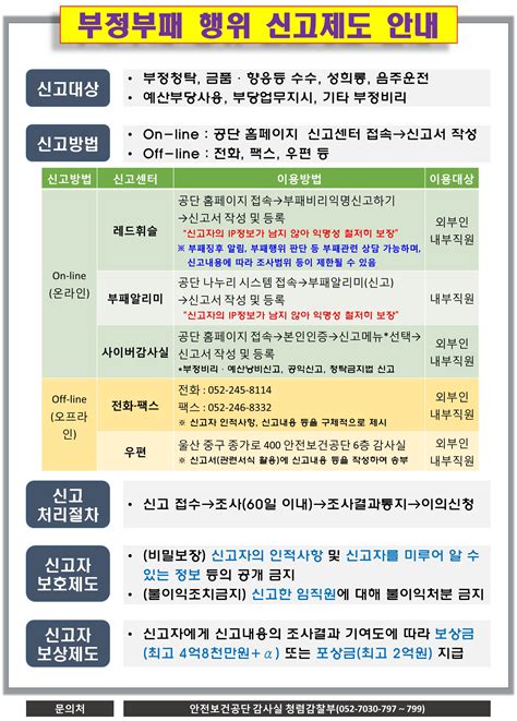 한국산업안전보건공단 공단소개 지역본부지사 경남동부지사 알림마당 게시판읽기부정부패 행위 신고제도 한국산업