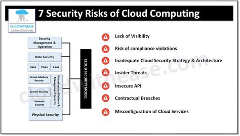 Cloud Computing Security Risks