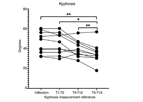 Distribution Of The Kyphosis Measurements By The Different References
