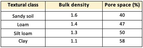 Soil Density