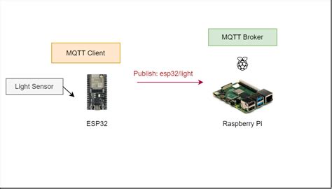 How To Connect An Esp32 Wifi Microcontroller To A Raspberry Pi Using Iot Mqtt