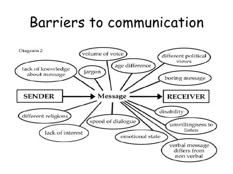 Barriers To Communication Business Communication Skills Effective