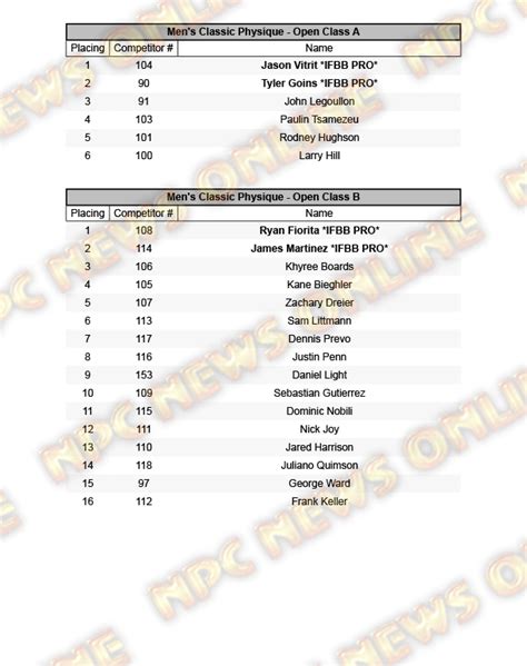 2023 NPC Junior USA Championships Day One Official Score Cards NPC