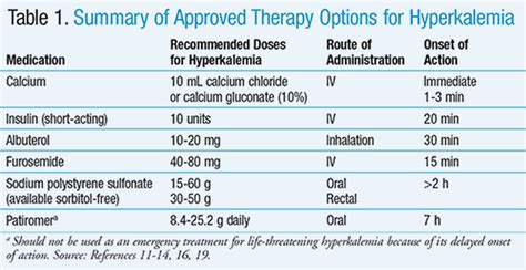 Drug therapy for hyperkalemia - MEDizzy