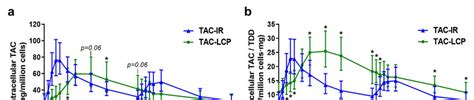 A Intracellular Pharmacokinetic Profiles From To H Of