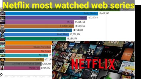 Netflix Most Watched Web Series 2017 2020 Top 15 Most Watched Web