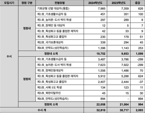 교육정보 또 하나의 기회 기회균형전형2024학년도 확대 선발