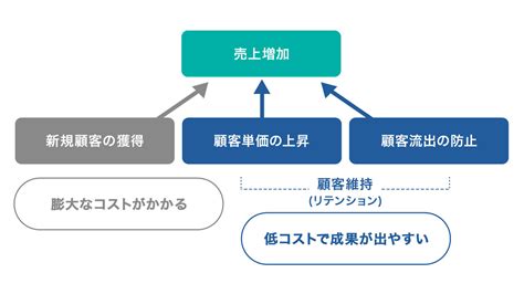 リテンションとは？解約防止のリテンションマーケティング、メリットや手法・成功事例まで セールスフォース・ジャパン