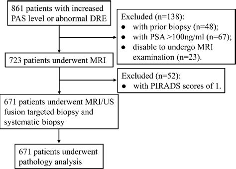 Figure 2 From Comparison Of Mri Us Fusion Targeted Biopsy And Systematic Biopsy In Biopsy Naïve